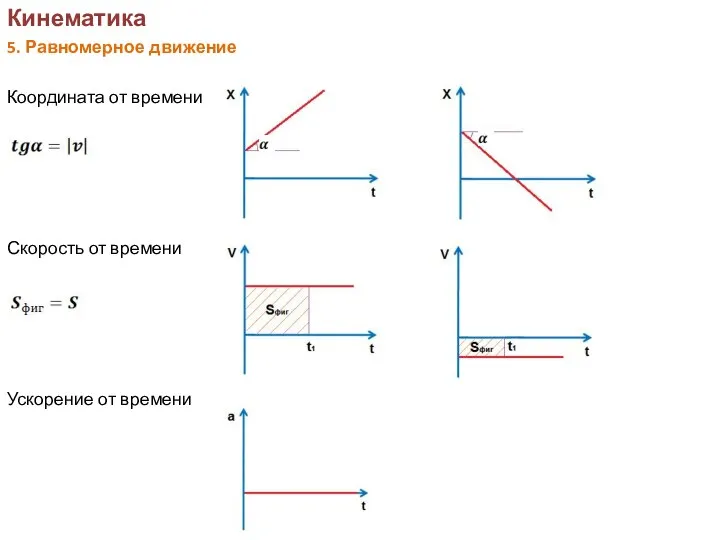 Кинематика 5. Равномерное движение Координата от времени Скорость от времени Ускорение от времени