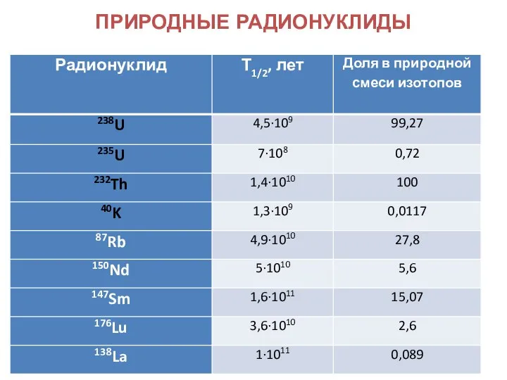 ПРИРОДНЫЕ РАДИОНУКЛИДЫ