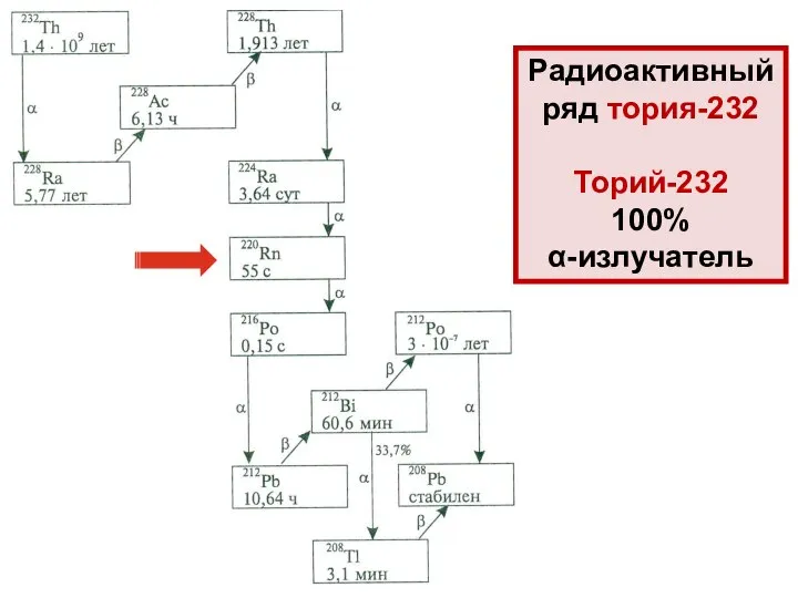 Радиоактивный ряд тория-232 Торий-232 100% α-излучатель