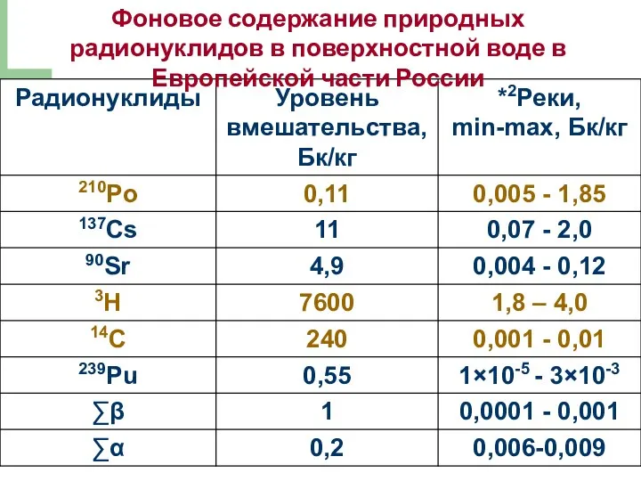 Фоновое содержание природных радионуклидов в поверхностной воде в Европейской части России