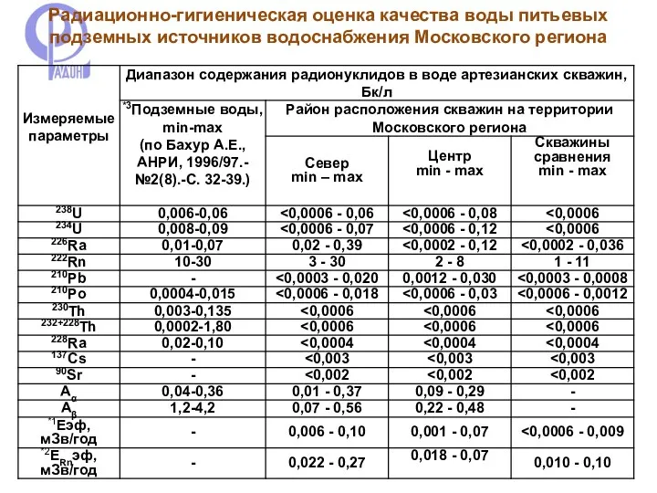 Радиационно-гигиеническая оценка качества воды питьевых подземных источников водоснабжения Московского региона