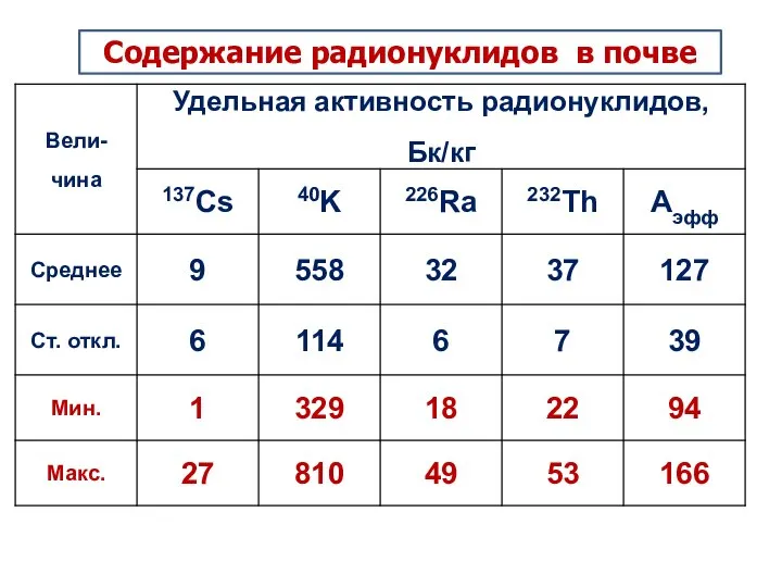 Содержание радионуклидов в почве