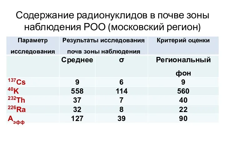 Содержание радионуклидов в почве зоны наблюдения РОО (московский регион)