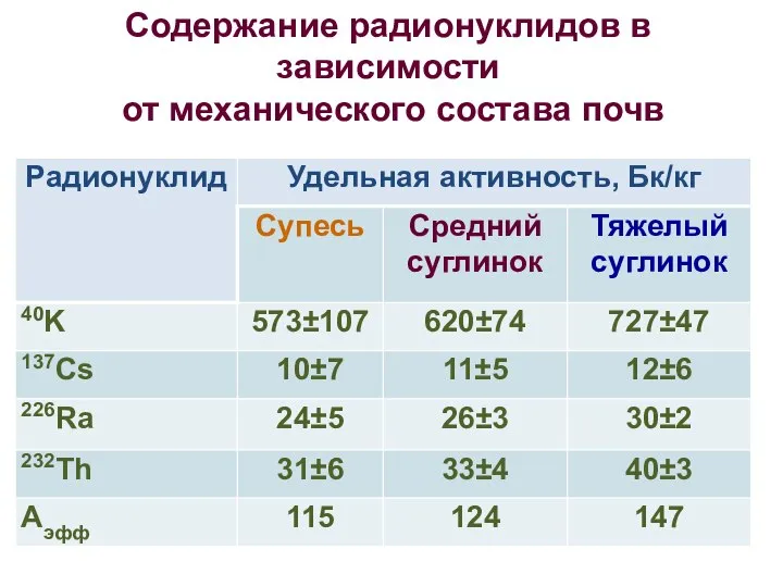 Содержание радионуклидов в зависимости от механического состава почв