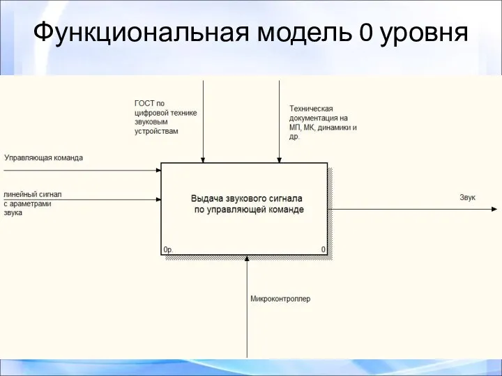 Функциональная модель 0 уровня