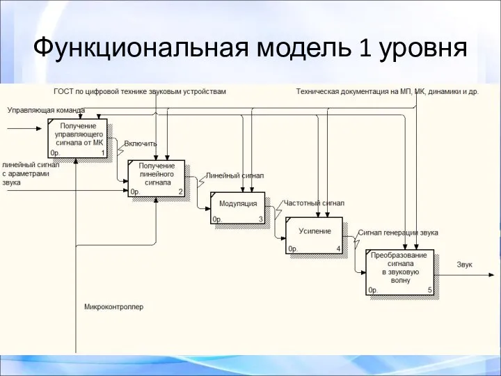 Функциональная модель 1 уровня