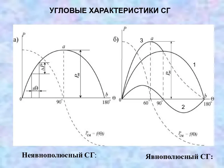 УГЛОВЫЕ ХАРАКТЕРИСТИКИ СГ Неявнополюсный СГ: Явнополюсный СГ: