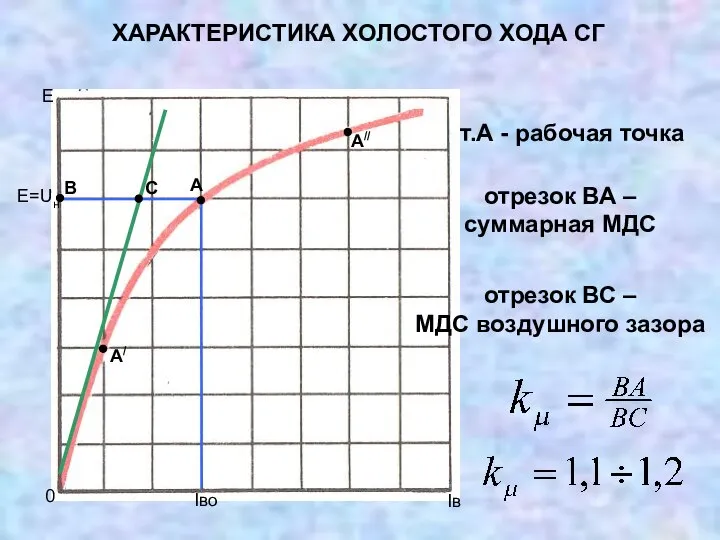 ХАРАКТЕРИСТИКА ХОЛОСТОГО ХОДА СГ отрезок ВА – суммарная МДС отрезок ВС