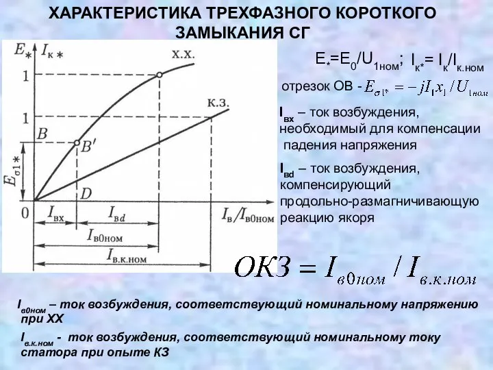 ХАРАКТЕРИСТИКА ТРЕХФАЗНОГО КОРОТКОГО ЗАМЫКАНИЯ СГ Е*=Е0/U1ном; Iк*= Iк/Iк.ном Iвх – ток