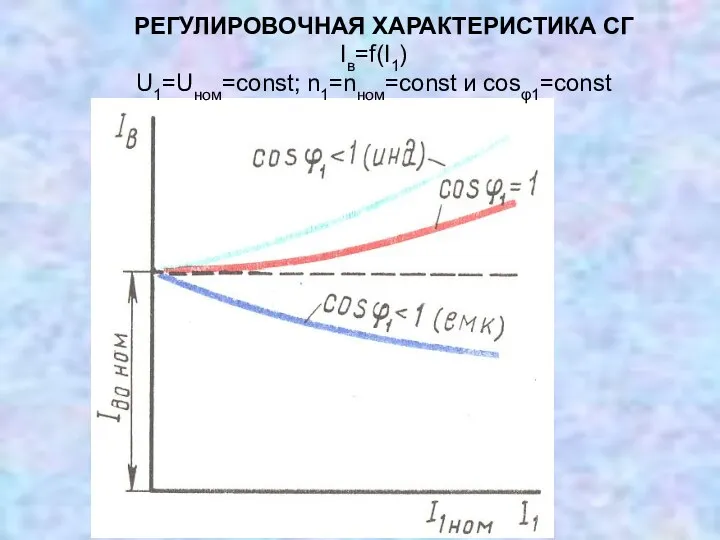 РЕГУЛИРОВОЧНАЯ ХАРАКТЕРИСТИКА СГ Iв=f(I1) U1=Uном=const; n1=nном=const и cosφ1=const