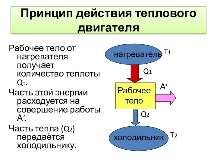 Принцип действия теплового двигателя Рабочее тело от нагревателя получает количество теплоты