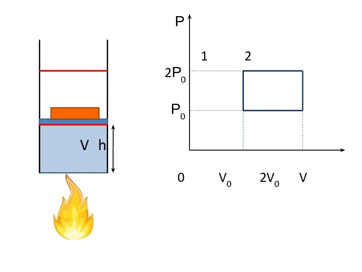 V h Р 1 2 2Р0 Р0 0 V0 2V0 V