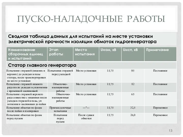 ПУСКО-НАЛАДОЧНЫЕ РАБОТЫ Сводная таблица данных для испытаний на месте установки электрической прочности изоляции обмоток гидрогенератора