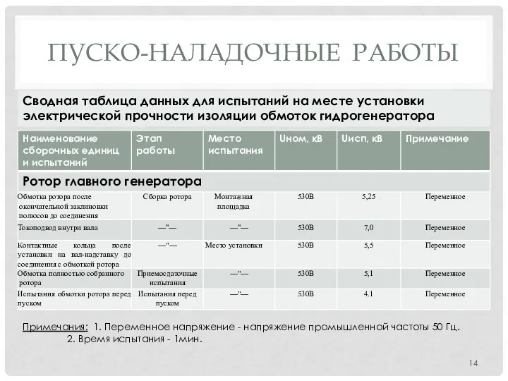 ПУСКО-НАЛАДОЧНЫЕ РАБОТЫ Сводная таблица данных для испытаний на месте установки электрической