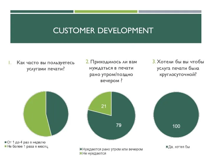 CUSTOMER DEVELOPMENT Как часто вы пользуетесь услугами печати? 2. Приходилось ли