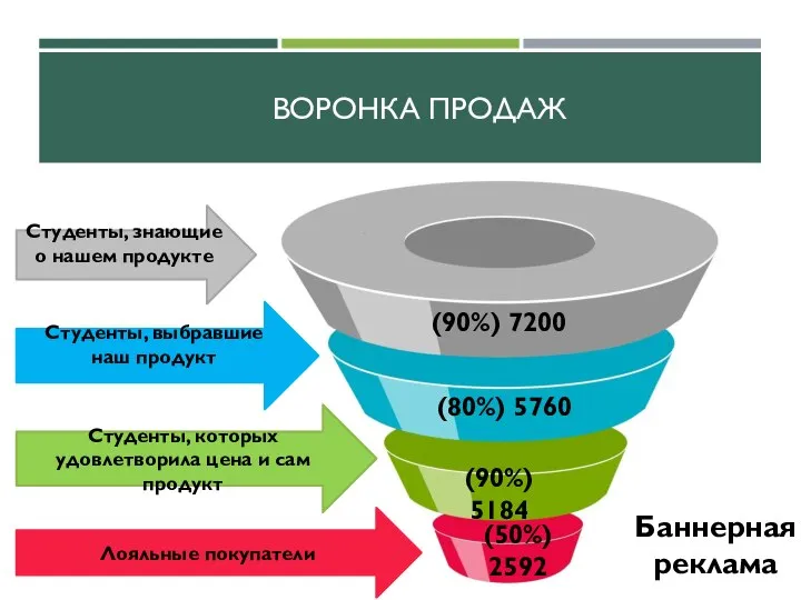 ВОРОНКА ПРОДАЖ (90%) 7200 (80%) 5760 (90%) 5184 (50%) 2592 Студенты,