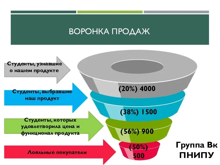 ВОРОНКА ПРОДАЖ (20%) 4000 (38%) 1500 (56%) 900 (50%) 500 Студенты,