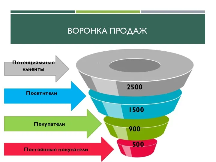 ВОРОНКА ПРОДАЖ 2500 1500 900 500 Потенциальные клиенты Посетители Покупатели Постоянные покупатели