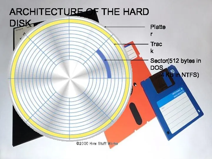 ARCHITECTURE OF THE HARD DISK Platter Track Sector(512 bytes in DOS, 4 KB in NTFS)