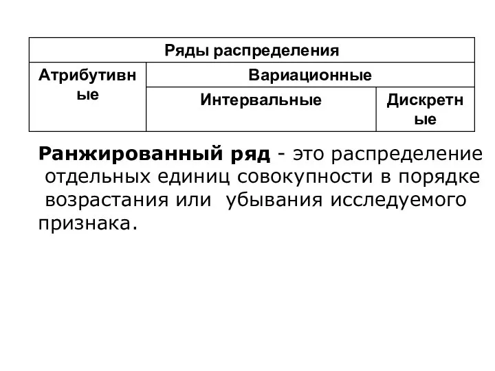 Ранжированный ряд - это распределение отдельных единиц совокупности в порядке возрастания или убывания исследуемого признака.