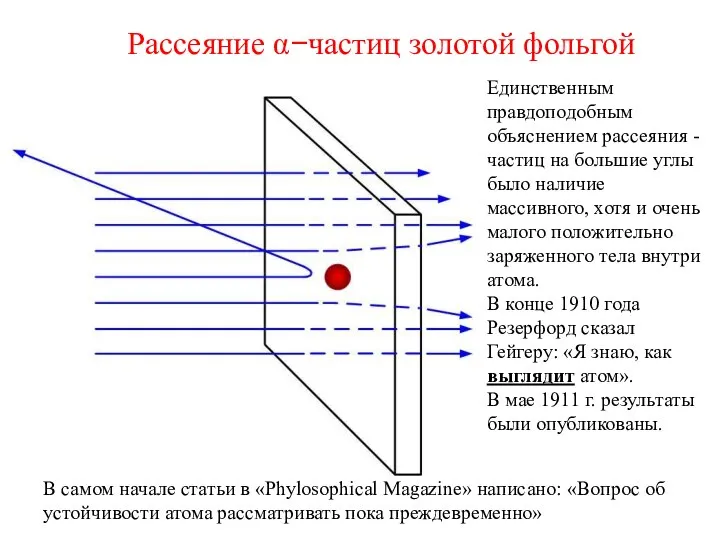 Рассеяние α−частиц золотой фольгой Единственным правдоподобным объяснением рассеяния -частиц на большие