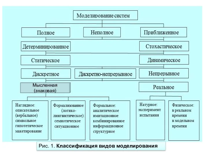 Рис. 1. Классификация видов моделирования Мысленная (знаковая)