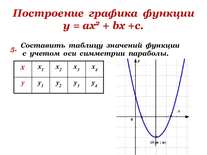 Построение графика функции у = ах2 + bх +с. 5. Составить