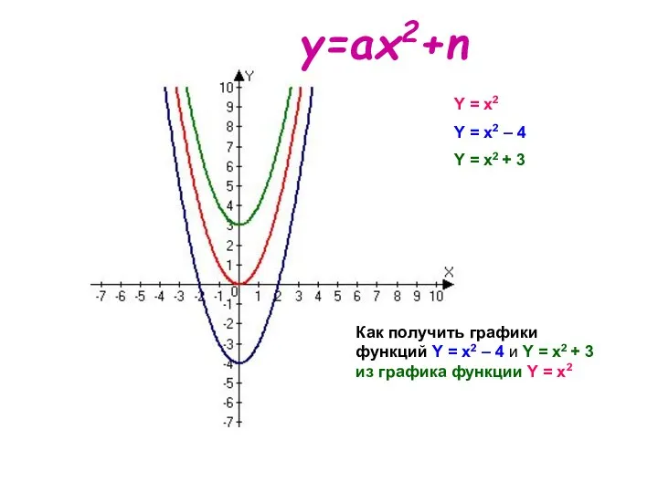 Y = x2 Y = x2 – 4 Y = x2