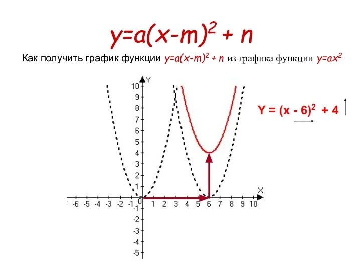 y=a(x-m)2 + n Y = (x - 6)2 + 4 Как