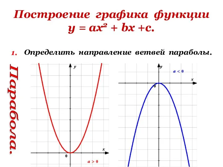 Построение графика функции у = ах2 + bх +с. 1. Определить направление ветвей параболы. Парабола.