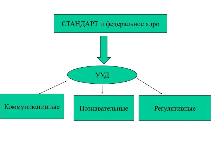 СТАНДАРТ и федеральное ядро УУД Коммуникативные Познавательные Регулятивные