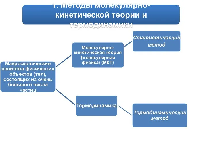 1. Методы молекулярно-кинетической теории и термодинамики