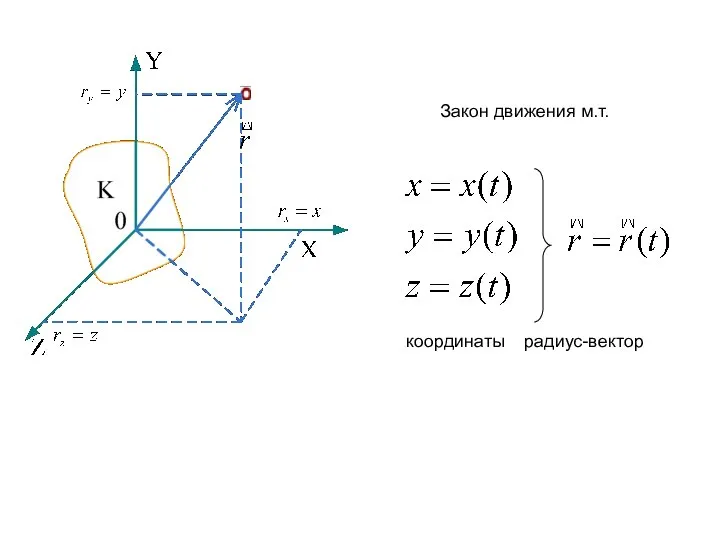 Закон движения м.т. координаты радиус-вектор