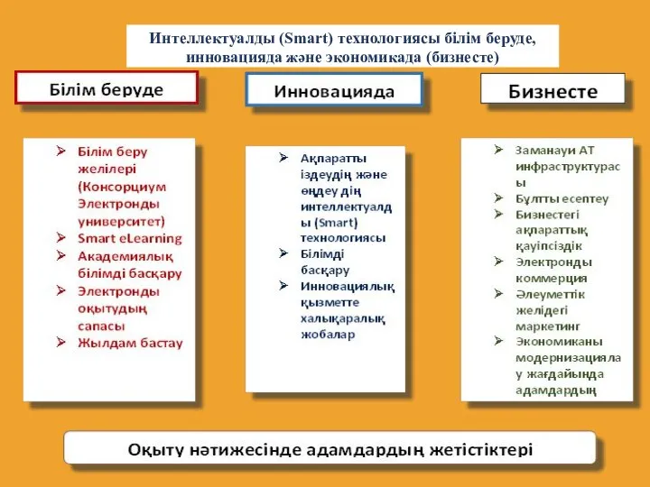 Интеллектуалды (Smart) технологиясы білім беруде, инновацияда және экономикада (бизнесте)