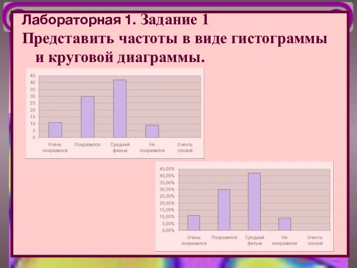 Лабораторная 1. Задание 1 Представить частоты в виде гистограммы и круговой диаграммы.