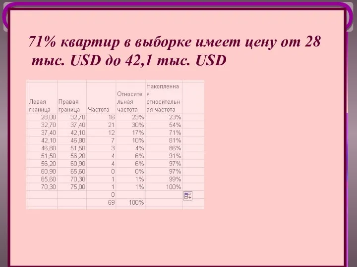 71% квартир в выборке имеет цену от 28 тыс. USD до 42,1 тыс. USD