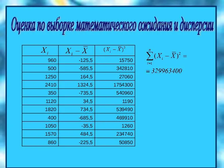 Оценка по выборке математического ожидания и дисперсии