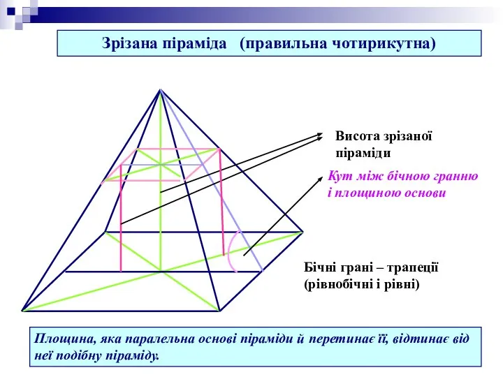 Зрізана піраміда (правильна чотирикутна) Площина, яка паралельна основі піраміди й перетинає