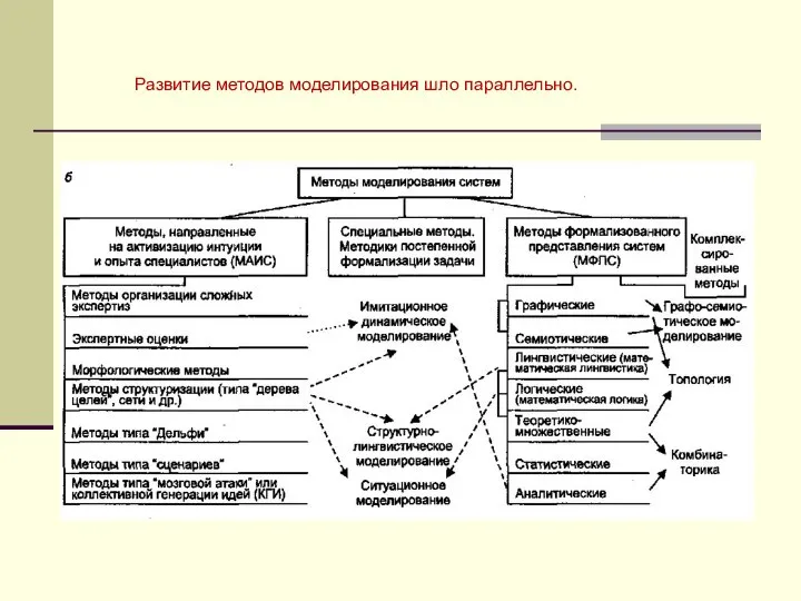 Развитие методов моделирования шло параллельно.