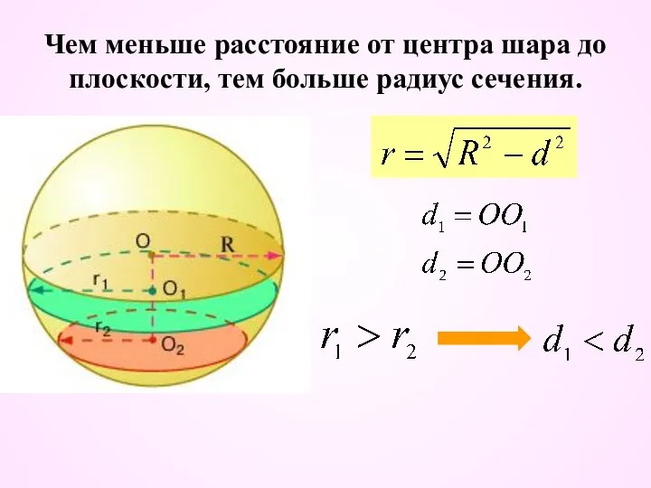 Чем меньше расстояние от центра шара до плоскости, тем больше радиус сечения.