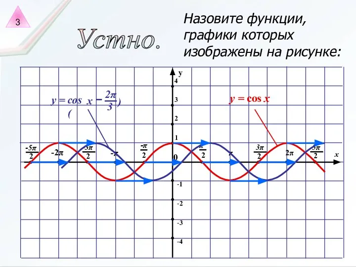 Устно. Назовите функции, графики которых изображены на рисунке: 3