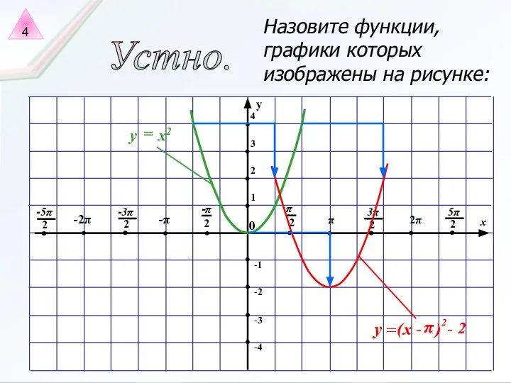 Устно. Назовите функции, графики которых изображены на рисунке: 4