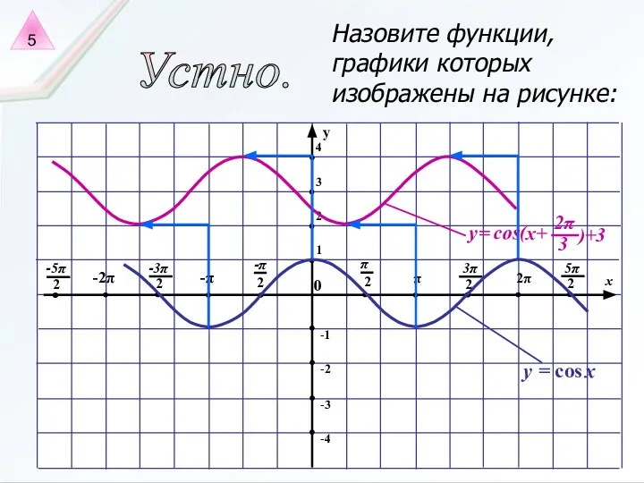 Устно. Назовите функции, графики которых изображены на рисунке: 5