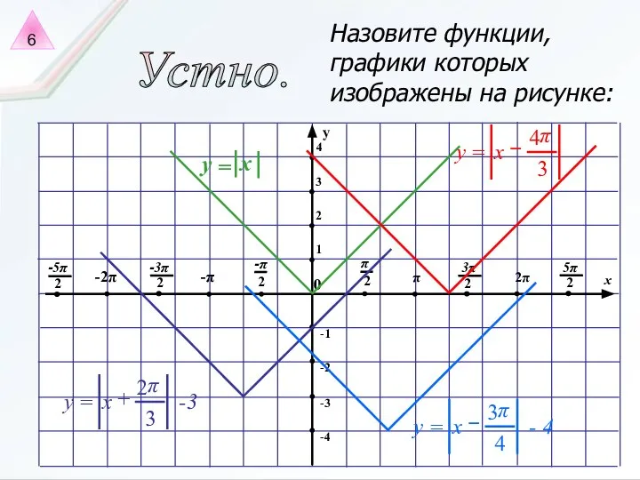 Устно. Назовите функции, графики которых изображены на рисунке: 6