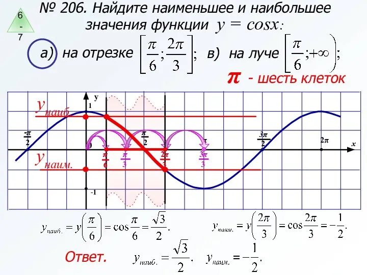 № 206. Найдите наименьшее и наибольшее значения функции y = cosx: