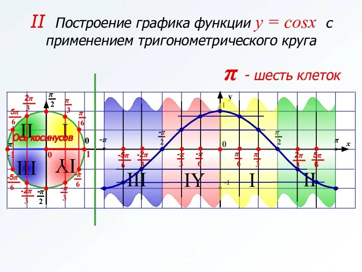 III II I IY III IY I II π - шесть