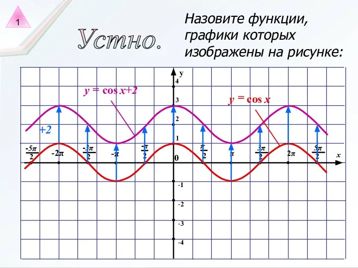 Устно. Назовите функции, графики которых изображены на рисунке: 1