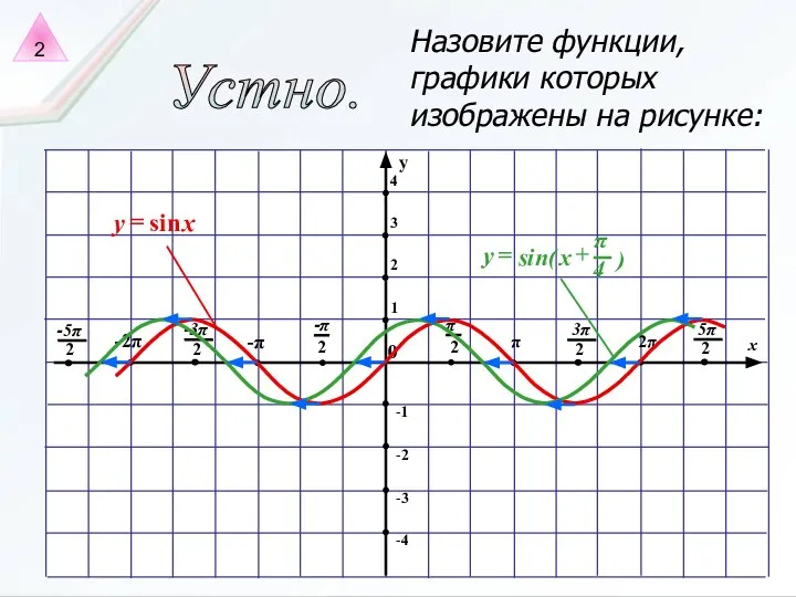 Устно. Назовите функции, графики которых изображены на рисунке: 2