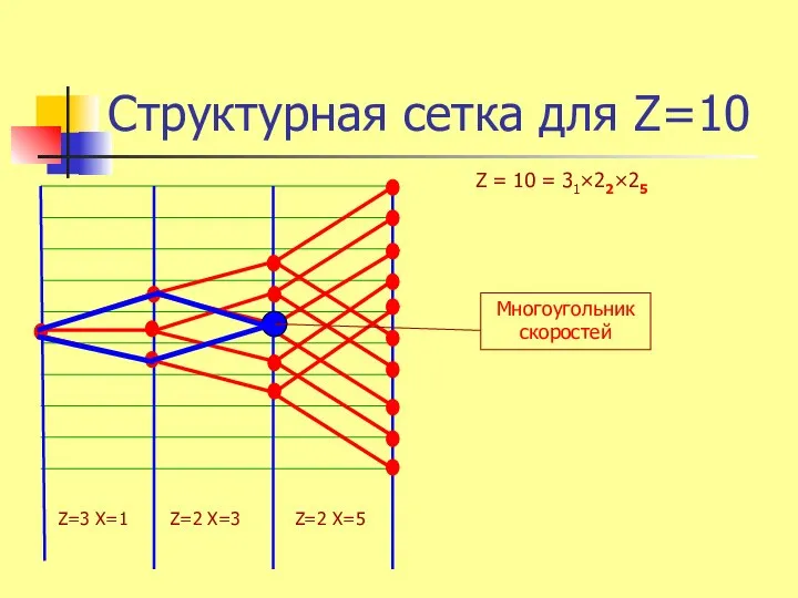 Структурная сетка для Z=10 Z=3 X=1 Z=2 X=5 Z=2 X=3 Многоугольник