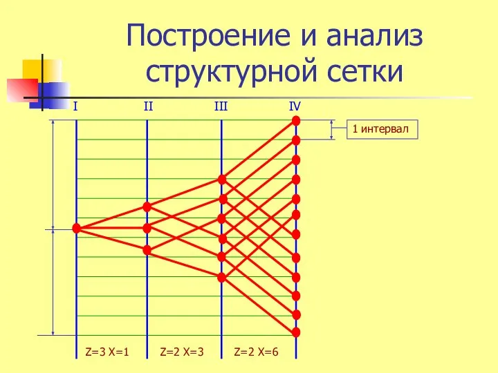 Построение и анализ структурной сетки Z=3 X=1 Z=2 X=6 Z=2 X=3 I II III IV